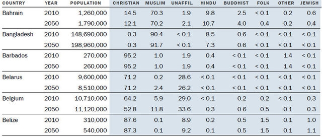 Müslüman nüfus Hristiyan nüfusunu geçecek! 3