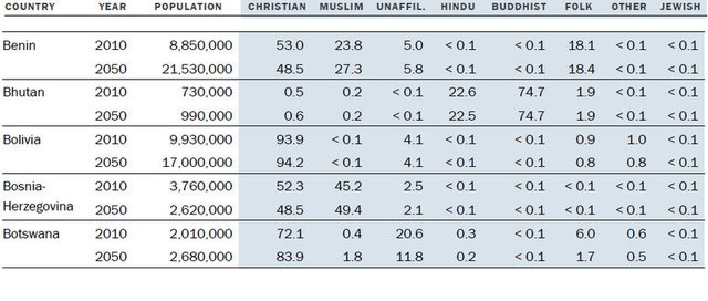 Müslüman nüfus Hristiyan nüfusunu geçecek! 4