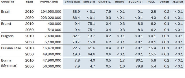 Müslüman nüfus Hristiyan nüfusunu geçecek! 5