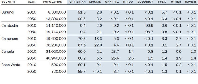 Müslüman nüfus Hristiyan nüfusunu geçecek! 6