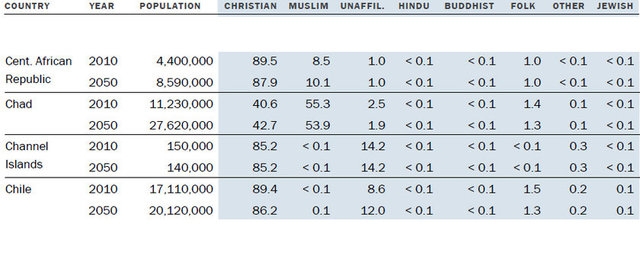 Müslüman nüfus Hristiyan nüfusunu geçecek! 7