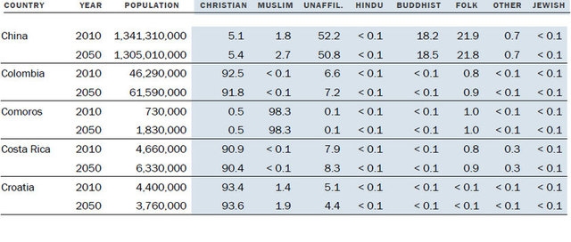 Müslüman nüfus Hristiyan nüfusunu geçecek! 8