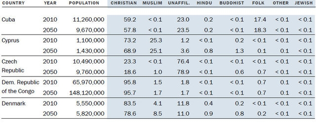 Müslüman nüfus Hristiyan nüfusunu geçecek! 9