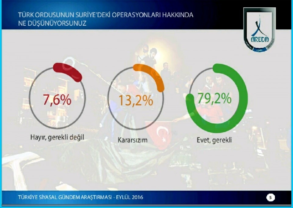 Fırat Kalkanı'na halkın desteği yüzde kaç? 5