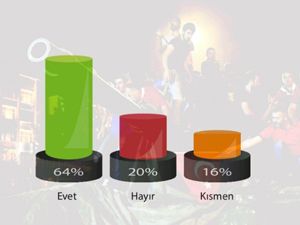 Fırat Kalkanı'na halkın desteği yüzde kaç?