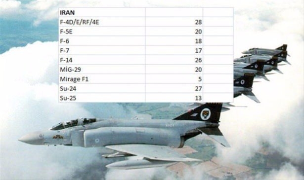 Hangi ülkenin kaç savaş uçağı var? 68