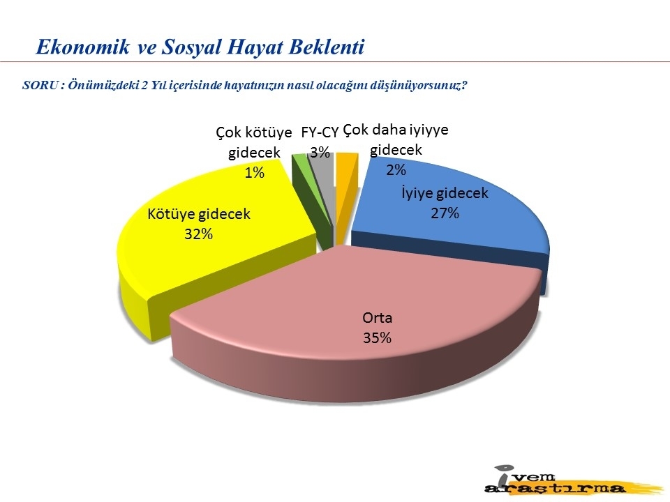 Türkiye siyasi gündemine dair yapılan son anket 23