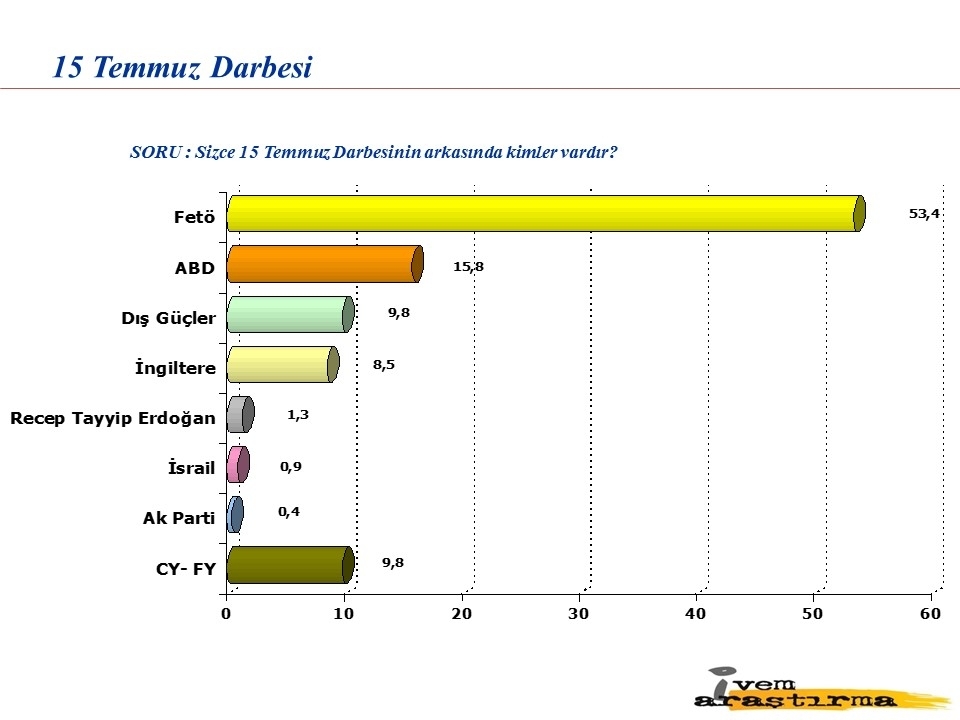 Türkiye siyasi gündemine dair yapılan son anket 7