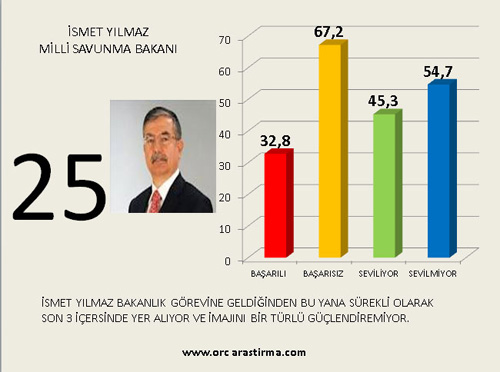EN SON ANKET SONUÇLARI 27