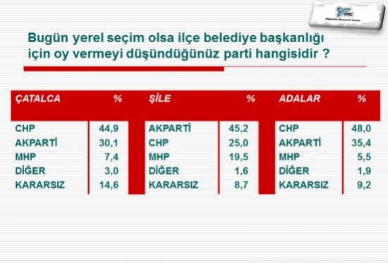 İlçe İlçe İstanbul Ve İzmir'de Son Yerel Seçim Anketi 10