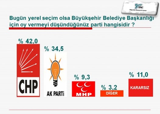 İlçe İlçe İstanbul Ve İzmir'de Son Yerel Seçim Anketi 11