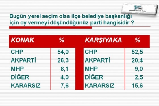 İlçe İlçe İstanbul Ve İzmir'de Son Yerel Seçim Anketi 13
