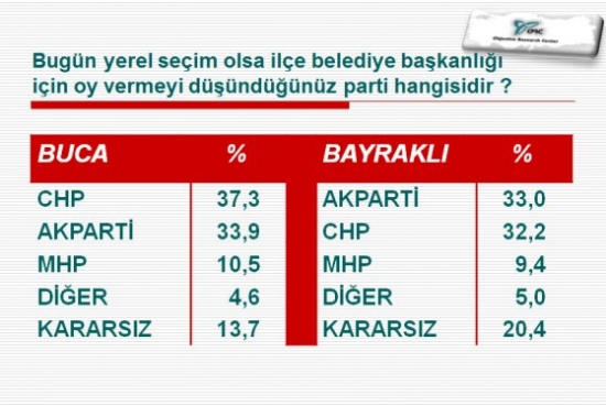 İlçe İlçe İstanbul Ve İzmir'de Son Yerel Seçim Anketi 14