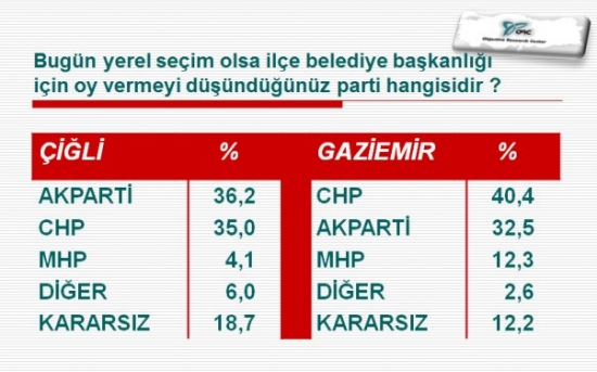 İlçe İlçe İstanbul Ve İzmir'de Son Yerel Seçim Anketi 15