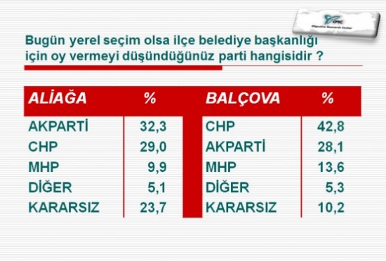 İlçe İlçe İstanbul Ve İzmir'de Son Yerel Seçim Anketi 16