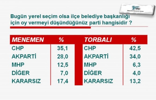 İlçe İlçe İstanbul Ve İzmir'de Son Yerel Seçim Anketi 17
