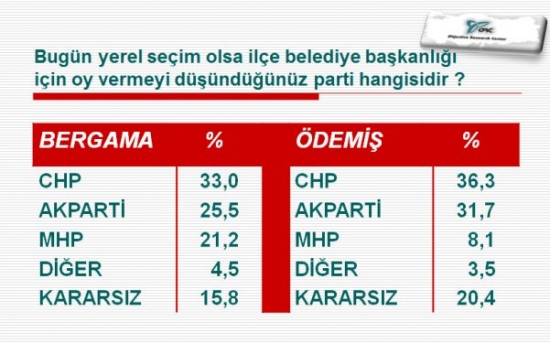 İlçe İlçe İstanbul Ve İzmir'de Son Yerel Seçim Anketi 18