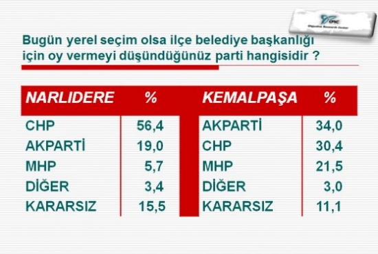 İlçe İlçe İstanbul Ve İzmir'de Son Yerel Seçim Anketi 19