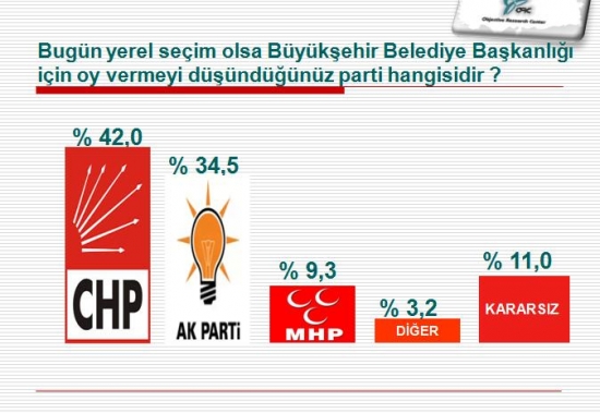 İlçe İlçe İstanbul Ve İzmir'de Son Yerel Seçim Anketi 2