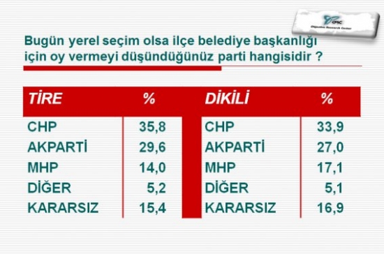 İlçe İlçe İstanbul Ve İzmir'de Son Yerel Seçim Anketi 20