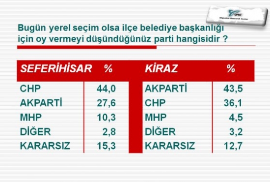 İlçe İlçe İstanbul Ve İzmir'de Son Yerel Seçim Anketi 21