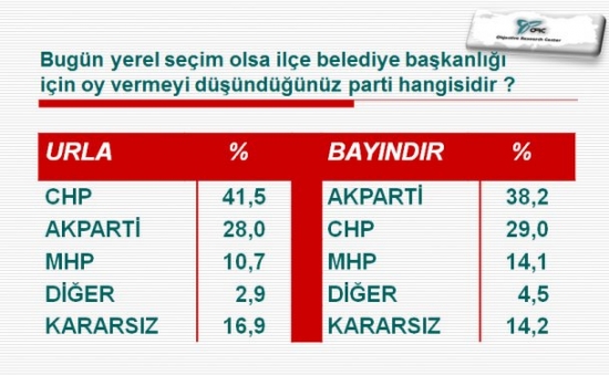 İlçe İlçe İstanbul Ve İzmir'de Son Yerel Seçim Anketi 22