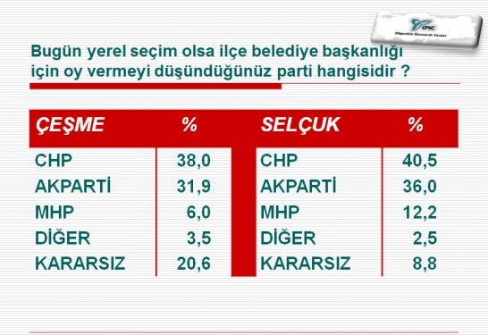 İlçe İlçe İstanbul Ve İzmir'de Son Yerel Seçim Anketi 23