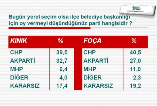 İlçe İlçe İstanbul Ve İzmir'de Son Yerel Seçim Anketi 24