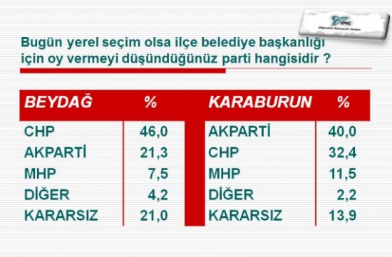 İlçe İlçe İstanbul Ve İzmir'de Son Yerel Seçim Anketi 25