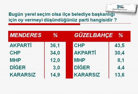 İlçe İlçe İstanbul Ve İzmir'de Son Yerel Seçim Anketi 26