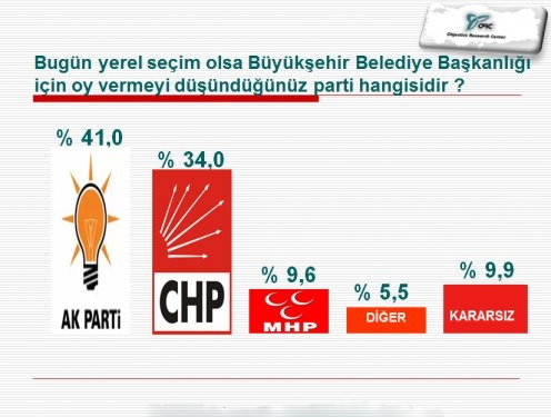 İlçe İlçe İstanbul Ve İzmir'de Son Yerel Seçim Anketi 3