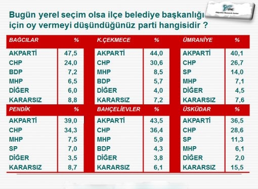 İlçe İlçe İstanbul Ve İzmir'de Son Yerel Seçim Anketi 4