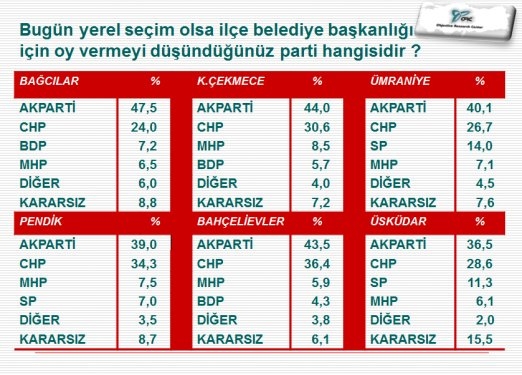 İlçe İlçe İstanbul Ve İzmir'de Son Yerel Seçim Anketi 5