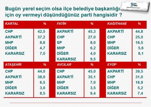 İlçe İlçe İstanbul Ve İzmir'de Son Yerel Seçim Anketi 6