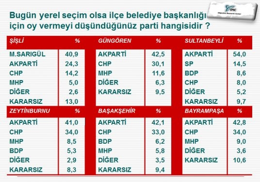 İlçe İlçe İstanbul Ve İzmir'de Son Yerel Seçim Anketi 7