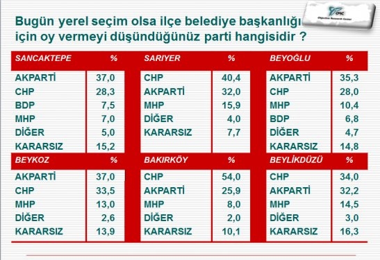 İlçe İlçe İstanbul Ve İzmir'de Son Yerel Seçim Anketi 8