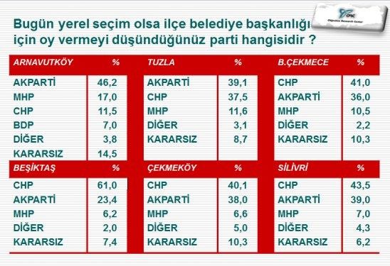 İlçe İlçe İstanbul Ve İzmir'de Son Yerel Seçim Anketi 9