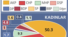 MHP'yi Erkekler AKP'yi Kadınlar Omuzluyor