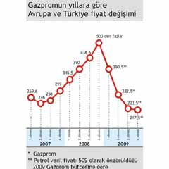 Gazprom şokta; ihracat yüzde 40 azaldı