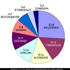 En başarılı belediye hangisi?
