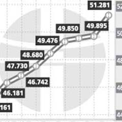 Borsa ikinci seansa artışla başladı