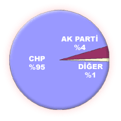 CHP % 95, AK Parti % 4