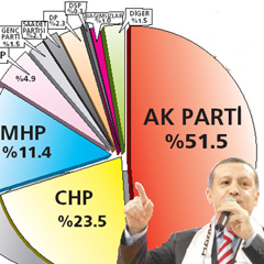 Bugün seçim olsa...