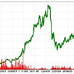 Borsa, günü 569.90 puanlık artışla 46.446,64 puandan tamamladı