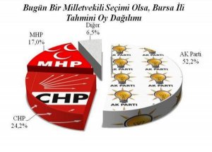 İşte Bursa'da Partilerin Son Oy Durumu