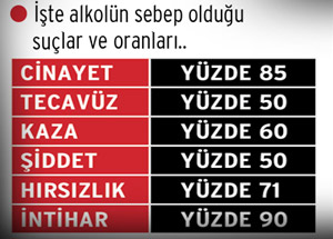 Suç Oranında Alkolün Büyük Etkisi Var