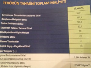 Terörün 28 Yıllık Maliyeti Açıklandı