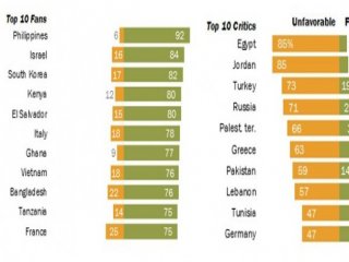 ABD’yi Seven Ve Sevmeyen Ülkeler