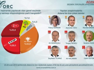 3 Kritik İlde Anketlerde Kim Önde?