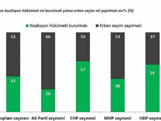 "Erken Seçim Olsa Oy Tercihiniz" Ne Olurdu?